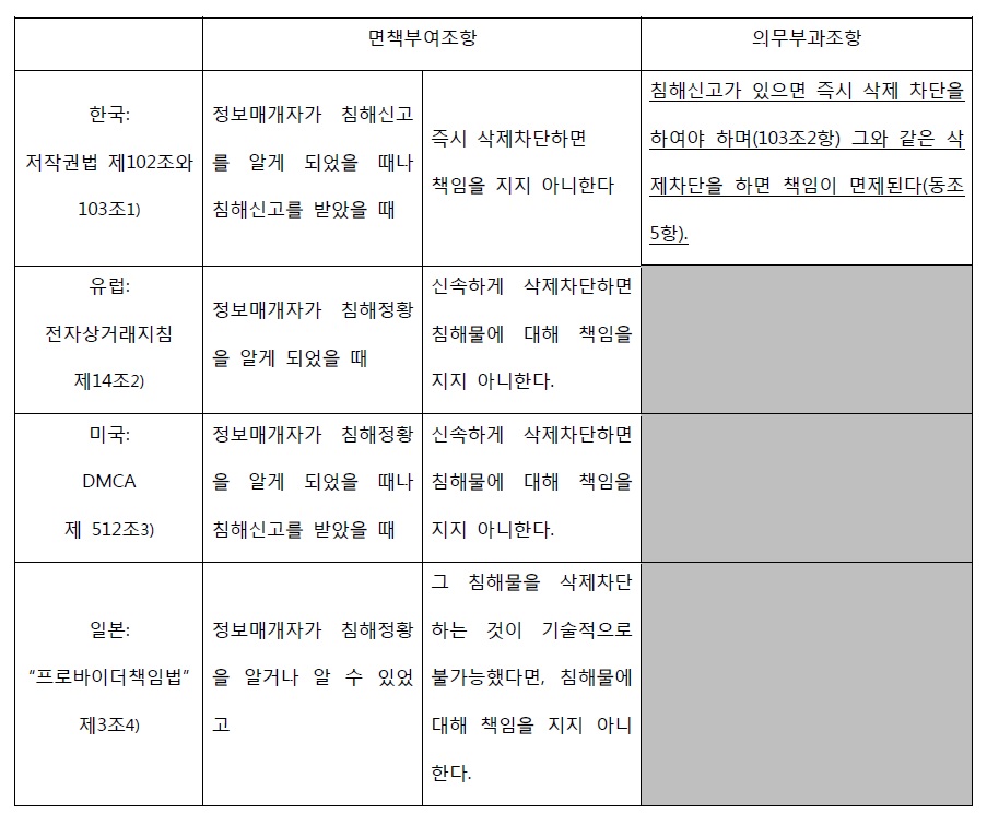 저작권법 한국-해외 비교