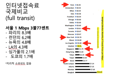 [6] 우리나라 인터넷접속료가 파리의 8배, 뉴욕의 5배?