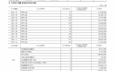 2021 연간 기부금 모금액 및 활용실적 공개